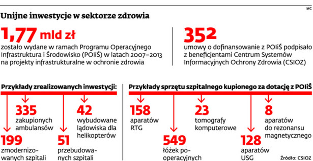 Unijne inwestycje w sektorze zdrowia