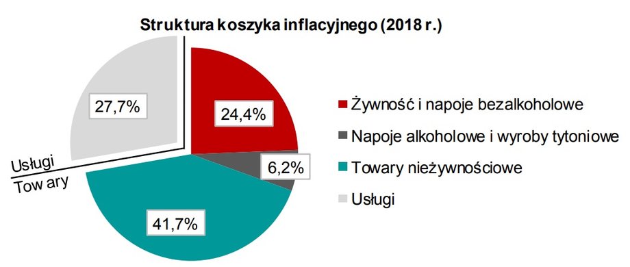 Struktura koszyka inflacyjnego(2018 r.)