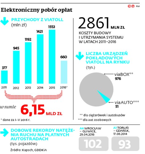 Elektroniczny pobór opłat