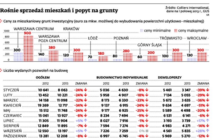 Rośnie sprzedaż mieszkań i popyt na grunty