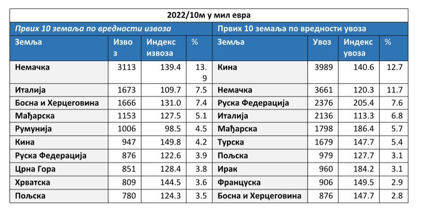Najveći spoljnotrgovinski partneri Srbije (2022. januar - oktobar)