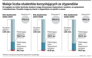 Uczelnie zaniżają stypendia socjalne