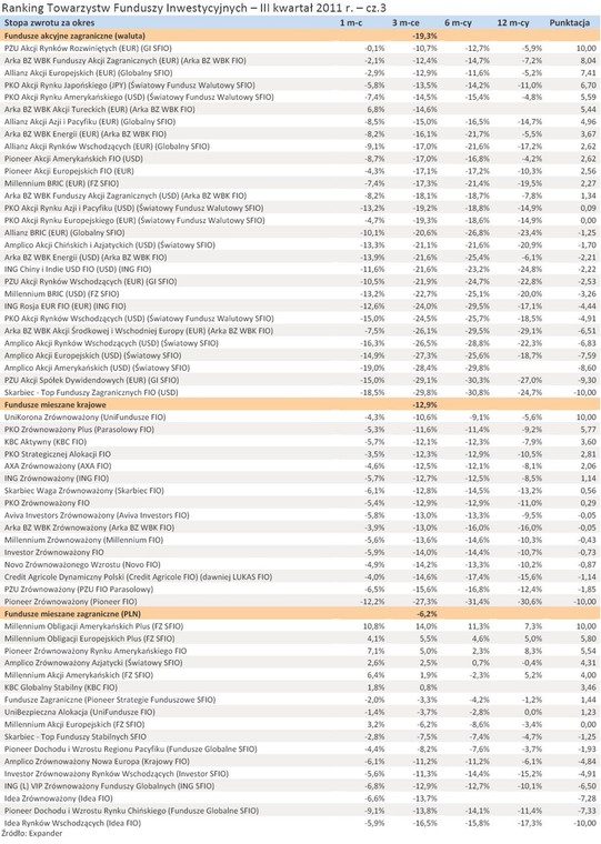 Ranking Towarzystw Funduszy Inwestycyjnych - III kwartał 2011 r. - cz.3