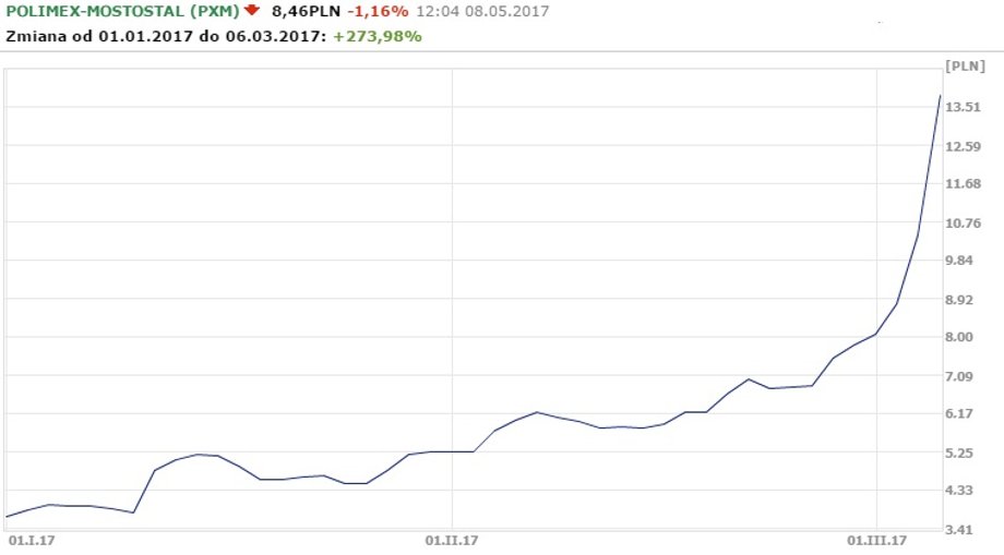 Notowania Polimeksu Mostostal od 1.01.2017 do 6.03.2017 r.
