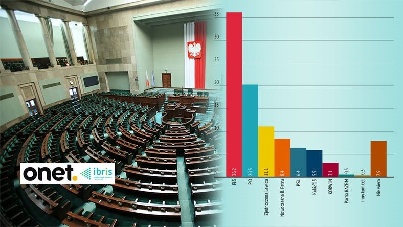 Sondaż IBRiS dla Onetu: duża przewaga PiS, PO traci 