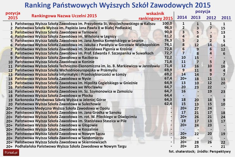 Ranking Perspektyw 2015