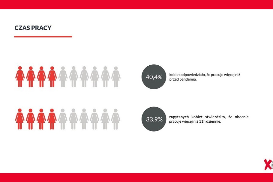 Z raportu Fundacji Sukces Pisany Szminką wynika, że od czasu rozpoczęcia pandemii koronawirusa czas pracy u niemal 1/3 ankietowanych kobiet od 1 do ponad 3 godz.