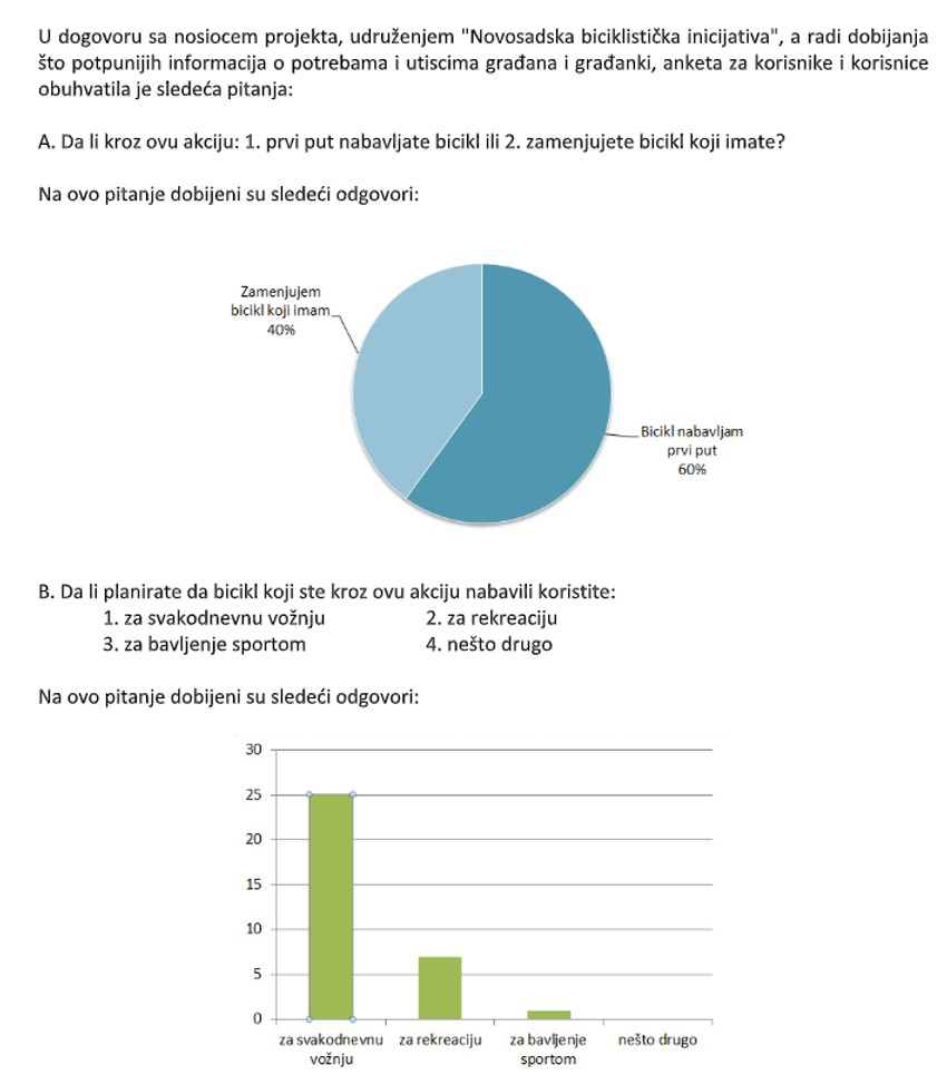 Statistika korišćenja subvencija za bicikle u prvom krugu NS