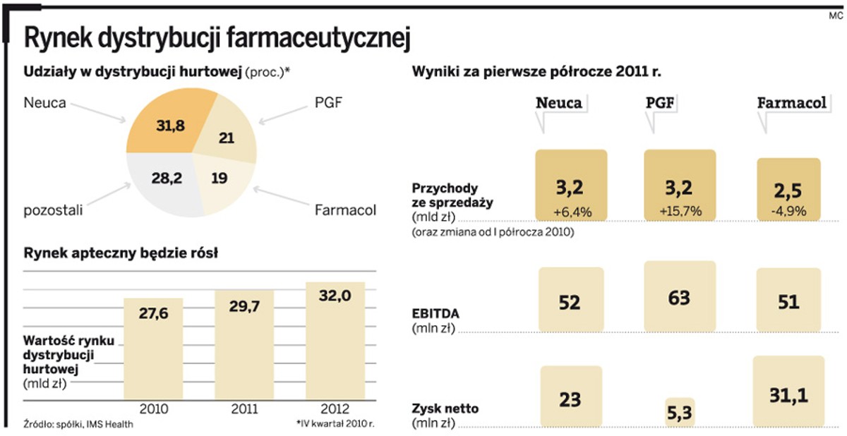 Rynek dystrybucji farmaceutycznej