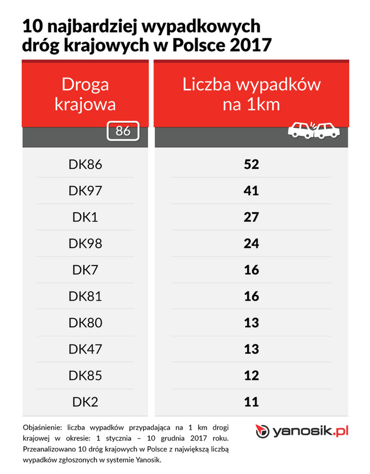 Drogi krajowe w Polsce - ranking najbardziej niebezpiecznych w 2017 roku