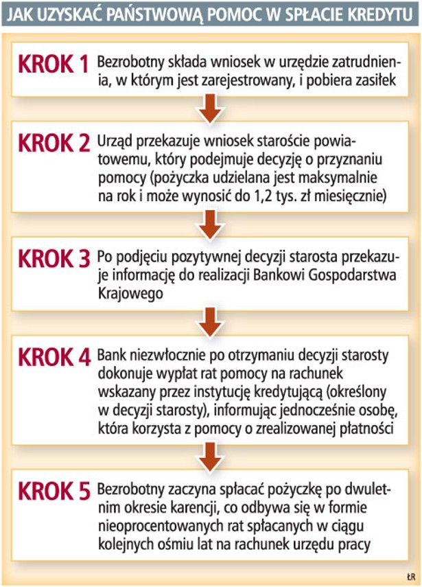 Jak uzyskać państwową pomoc w spłacie kredytu