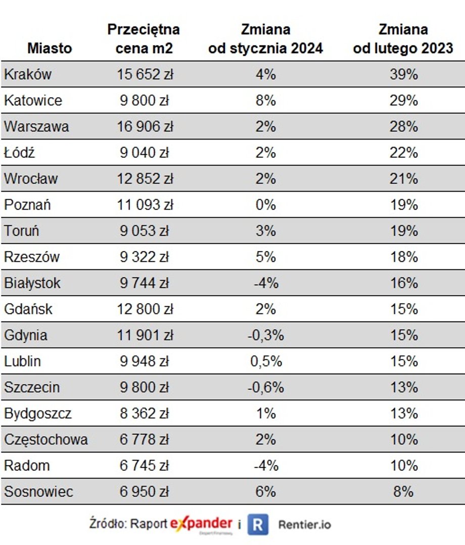 Aktualne ceny mieszkań w dużych miastach