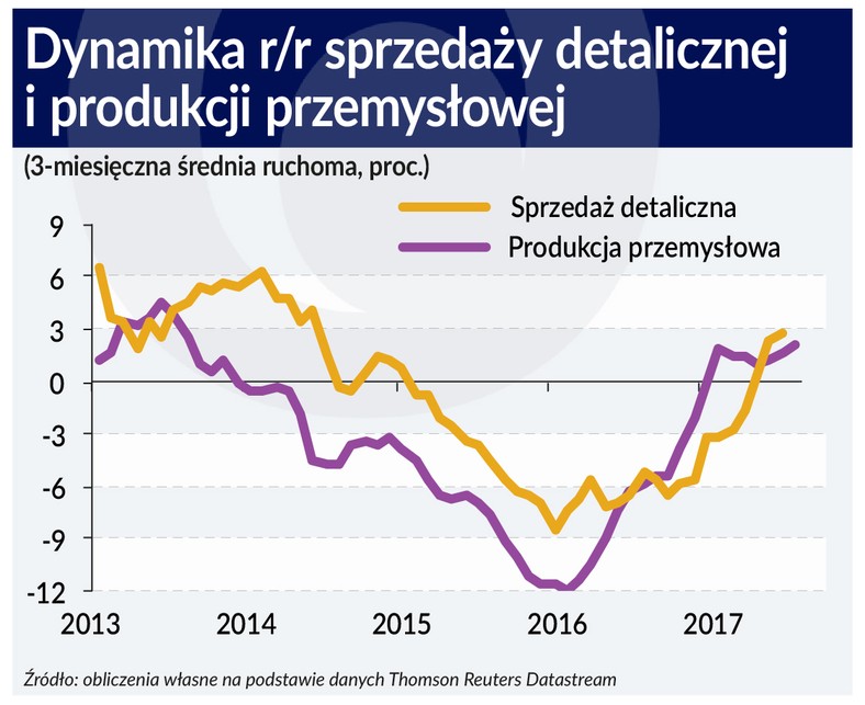 Dynamika sprzedaży (graf. Obserwator Finansowy)