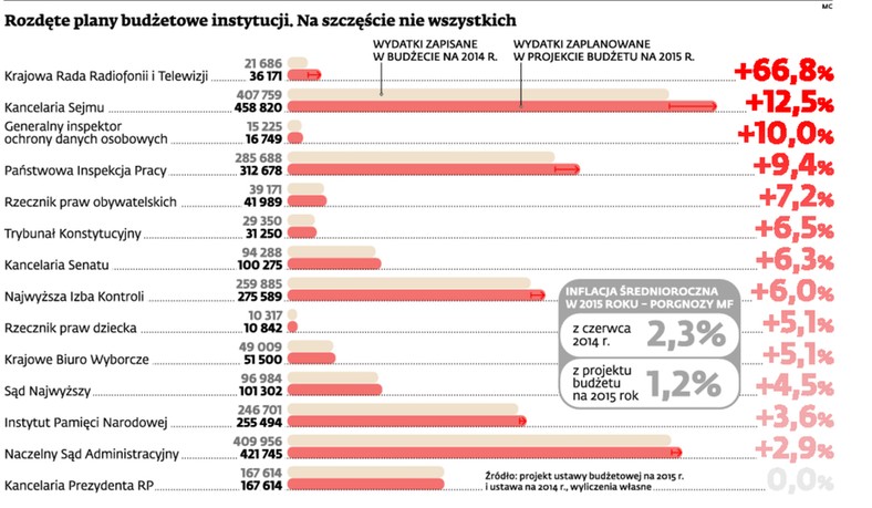 Rozdęte plany budżetowe instytucji. Na szczęście nie wszystkich