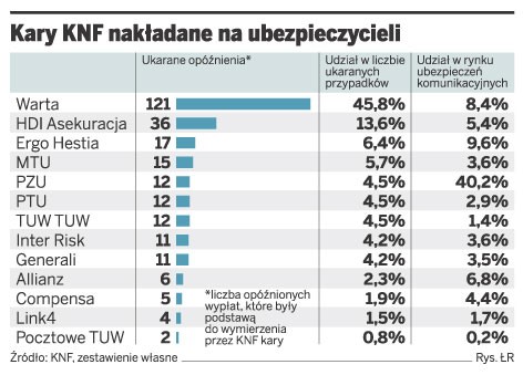 Kary KNF nakładane na ubezpieczycieli