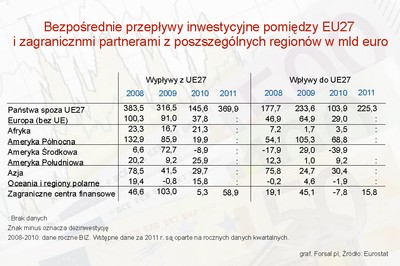 Eurostat: UE podwoiła poziom inwestycji zagranicznych w 2011 roku