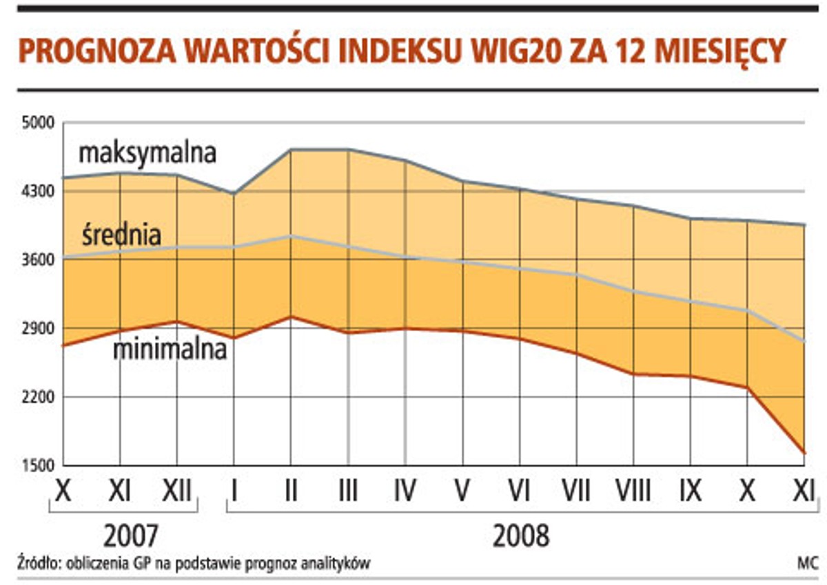 Prognoza wartości indeksu WIG20 za 12 miesięcy