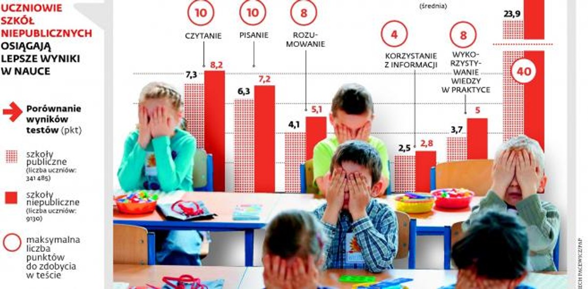 Uczniowie szkół niepublicznych osiągają lepsze wyniki w nauce