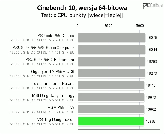 W testach renderowania grafiki 3D MSI Big Bang Fuzion poszło nie najlepiej