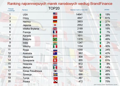 Najcenniejsze marki państw 2012: wartość Polski rośnie najszybciej na świecie