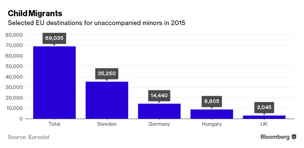 Nieletni imigranci bez opieki w krajach UE