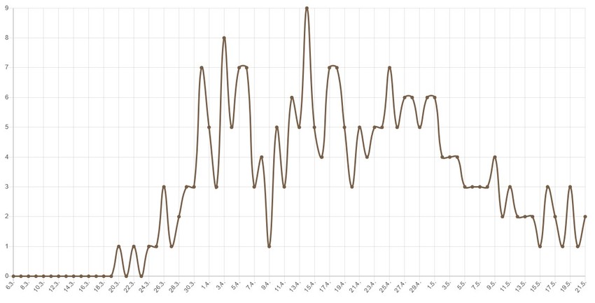 Broj mrtvih od korona virusa po danima