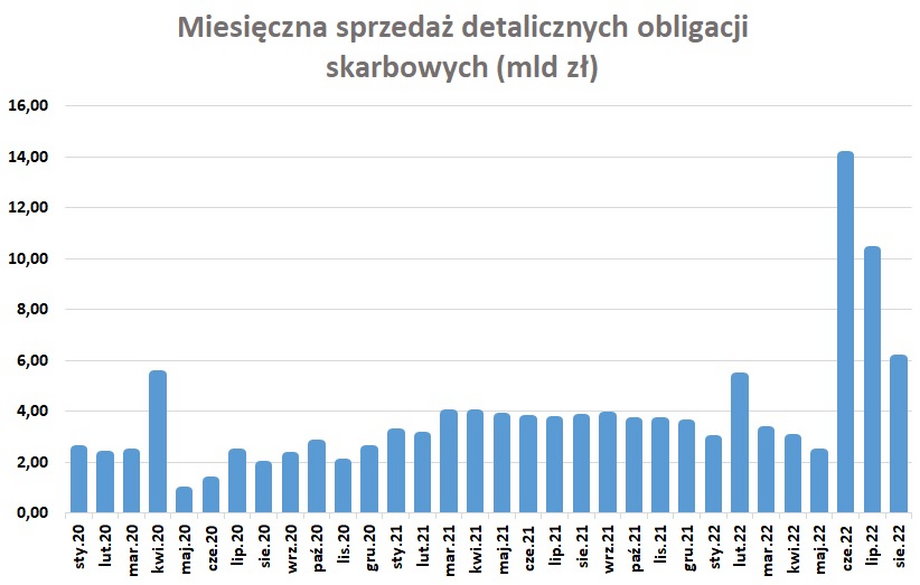 Obligacje skarbowe cieszą się dużym wzięciem. Przez osiem miesięcy Polacy kupili te papiery warte ponad 47 mld zł.