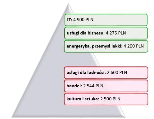 Mediana wynagrodzeń całkowitych brutto osób pracujących w działach obsługi klienta w wybranych branżach w 2013 roku (w PLN)