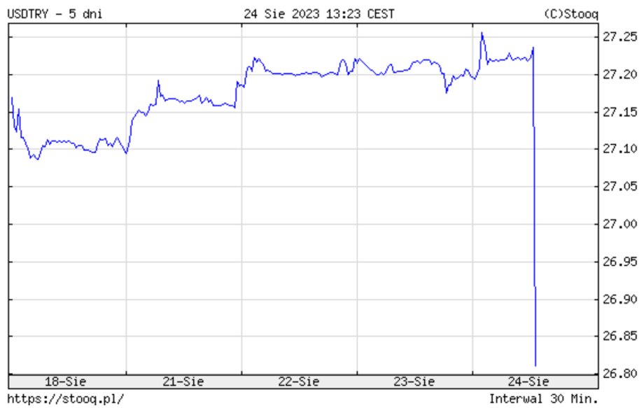 Na tle ostatnich dni lira turecka mocno się umocniła (spadł kurs dolara w lirach).