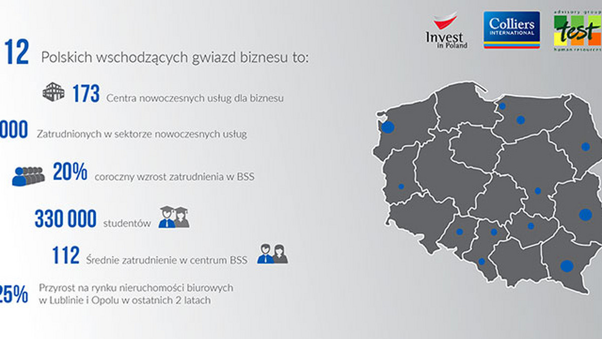 Zielona Góra znalazła się wśród 12 Wschodzących Gwiazd Biznesu. Jak wynika z raportu przygotowanego przez ekspertów, obok dużych ośrodków na znaczeniu zyskują ostatnio mniejsze ośrodki. To kolejny sukces miasta, które niedawno znalazło się na pierwszym miejscu w rankingu miejsc atrakcyjnych dla biznesu magazynu "Forbes".