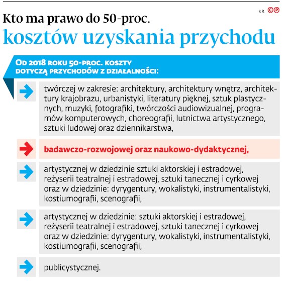 kto ma prawo do 50 proc. kosztów uzyskania przychodu