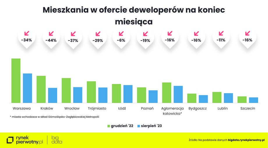 Spadająca liczba mieszkań w ofercie deweloperów na koniec 2022 r. i w sierpniu 2023 r.