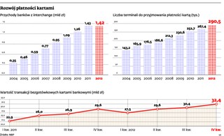 Idzie przyszłość: Obniżka opłat za płatności kartami odmieni bankowość