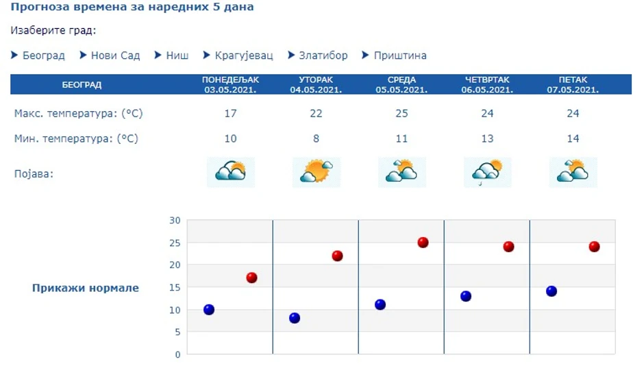 Prognoza za narednih pet dana