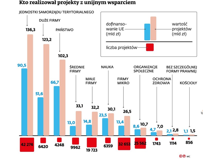 Kto realizuje projekty z unijnym wsparciem