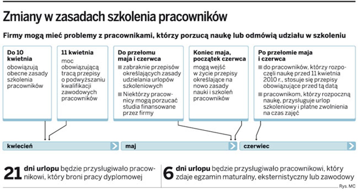 Zmiany w zasadach szkolenia pracowników