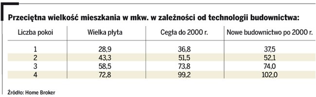 Przeciętna wielkość mieszkania w mkw. w zależności od technologii budownictwa: