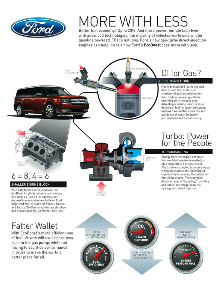 Ford: od roku 2013 silnik 4-cylindrowy w prawie każdym modelu