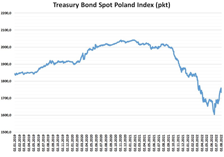 Spadek indeksu TBSP może odwzorowywać wpływ wzrostu rentowności obligacji skarbowych na obniżenie ich wyceny.