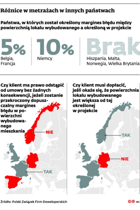 Różnice w metrażach w innych państwach