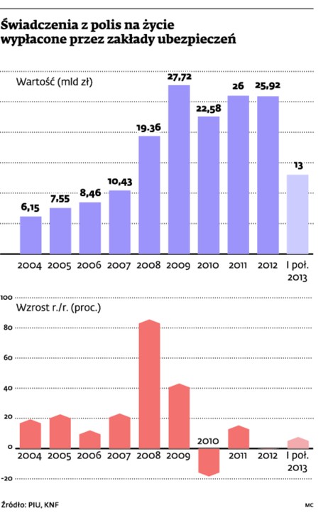 Świadczenia z polis na życie wypłacane przez zakłady ubezpieczeń