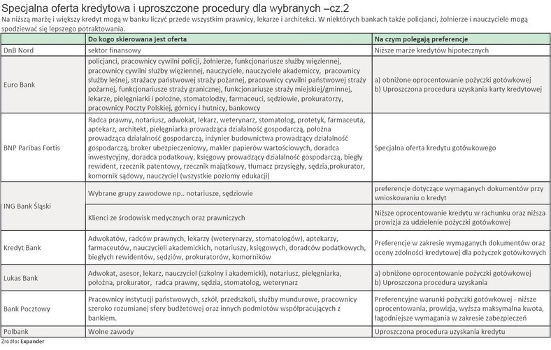 Specjalna oferta kredytowa i uproszczone procedury dla wybranych - cz.2