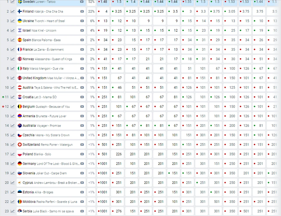Hrvatska 11. na kladionicama