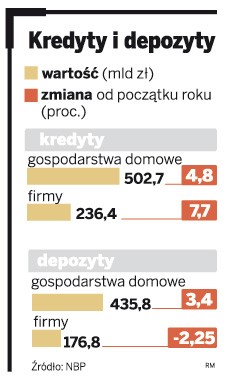 Kredyty i depozyty