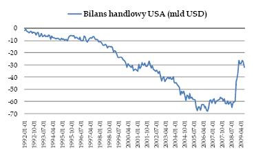 Bilans handlowy USA