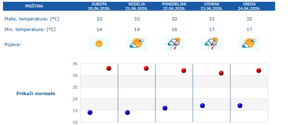 Prognoza za 5 dana - Priština