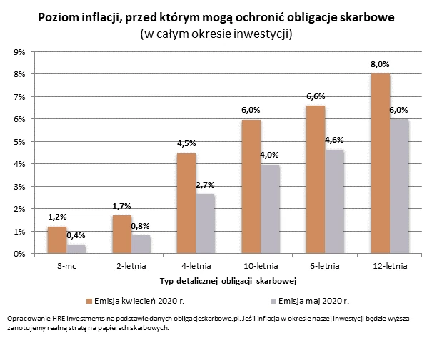 Obligacje skarbowe - oprocentowanie