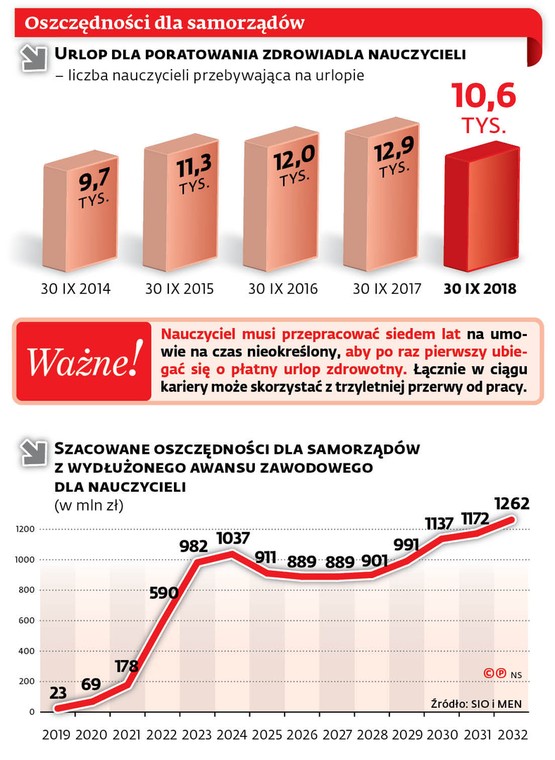 Oszczędności dla samorządów