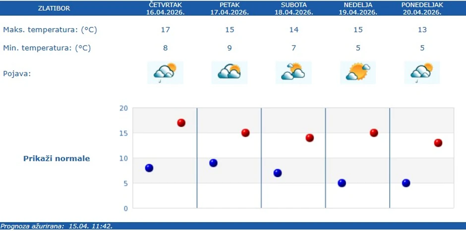 Vremenska prognoza za Zlatibor