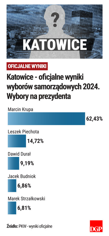 Katowice - wyniki - oficjalne - wybory samorządowe 2024